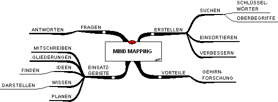 Beispiel-Mindmap